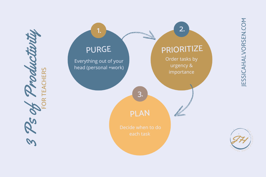 Using the purge, prioritize, plan method to help complete tasks teachers are able to spend less time working and more time enjoying their life after 4pm.